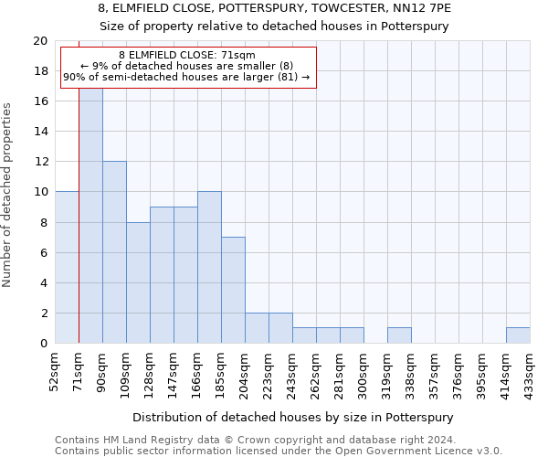 8, ELMFIELD CLOSE, POTTERSPURY, TOWCESTER, NN12 7PE: Size of property relative to detached houses in Potterspury