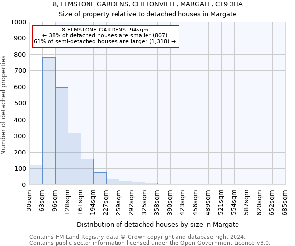 8, ELMSTONE GARDENS, CLIFTONVILLE, MARGATE, CT9 3HA: Size of property relative to detached houses in Margate