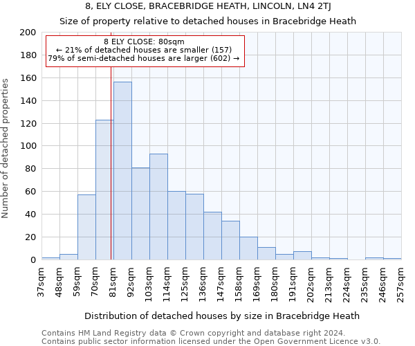 8, ELY CLOSE, BRACEBRIDGE HEATH, LINCOLN, LN4 2TJ: Size of property relative to detached houses in Bracebridge Heath