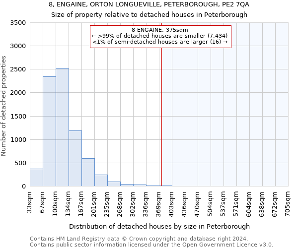 8, ENGAINE, ORTON LONGUEVILLE, PETERBOROUGH, PE2 7QA: Size of property relative to detached houses in Peterborough