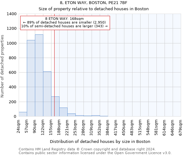 8, ETON WAY, BOSTON, PE21 7BF: Size of property relative to detached houses in Boston