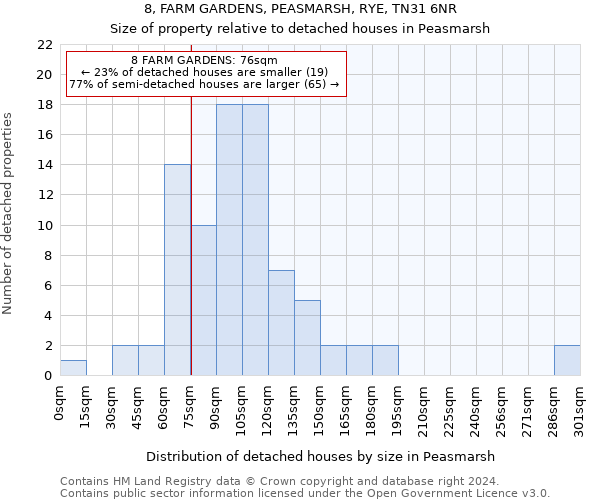 8, FARM GARDENS, PEASMARSH, RYE, TN31 6NR: Size of property relative to detached houses in Peasmarsh