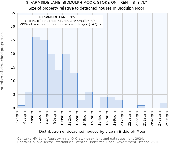 8, FARMSIDE LANE, BIDDULPH MOOR, STOKE-ON-TRENT, ST8 7LY: Size of property relative to detached houses in Biddulph Moor