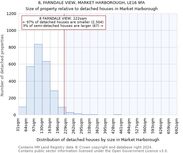 8, FARNDALE VIEW, MARKET HARBOROUGH, LE16 9FA: Size of property relative to detached houses in Market Harborough