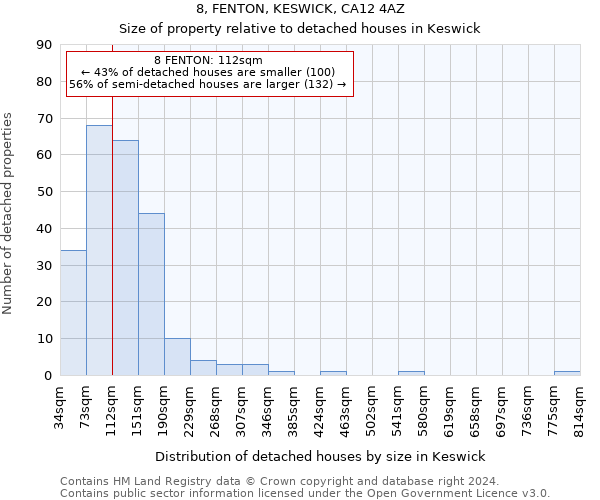 8, FENTON, KESWICK, CA12 4AZ: Size of property relative to detached houses in Keswick