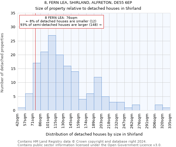 8, FERN LEA, SHIRLAND, ALFRETON, DE55 6EP: Size of property relative to detached houses in Shirland