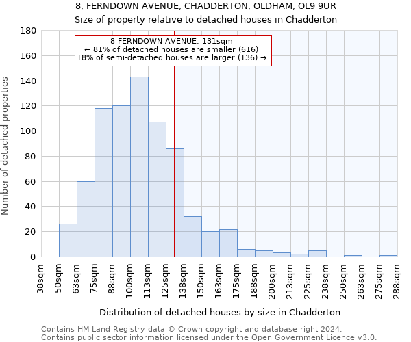 8, FERNDOWN AVENUE, CHADDERTON, OLDHAM, OL9 9UR: Size of property relative to detached houses in Chadderton
