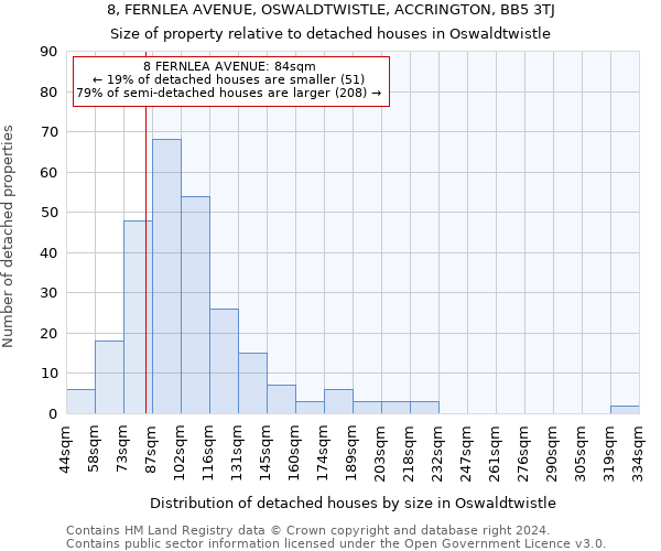 8, FERNLEA AVENUE, OSWALDTWISTLE, ACCRINGTON, BB5 3TJ: Size of property relative to detached houses in Oswaldtwistle