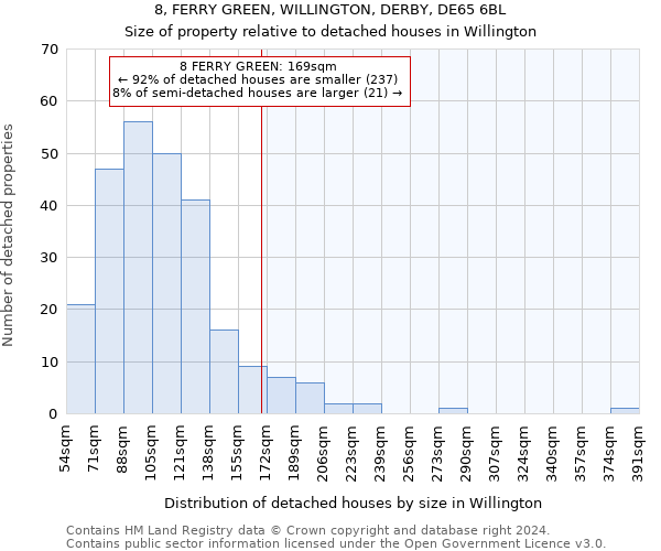 8, FERRY GREEN, WILLINGTON, DERBY, DE65 6BL: Size of property relative to detached houses in Willington