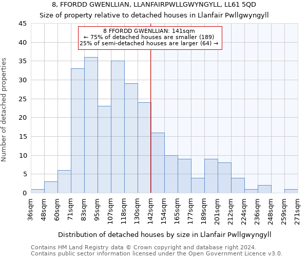 8, FFORDD GWENLLIAN, LLANFAIRPWLLGWYNGYLL, LL61 5QD: Size of property relative to detached houses in Llanfair Pwllgwyngyll