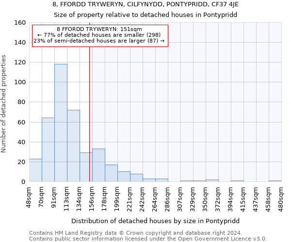 8, FFORDD TRYWERYN, CILFYNYDD, PONTYPRIDD, CF37 4JE: Size of property relative to detached houses in Pontypridd