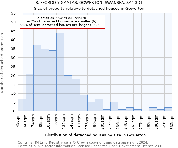 8, FFORDD Y GAMLAS, GOWERTON, SWANSEA, SA4 3DT: Size of property relative to detached houses in Gowerton
