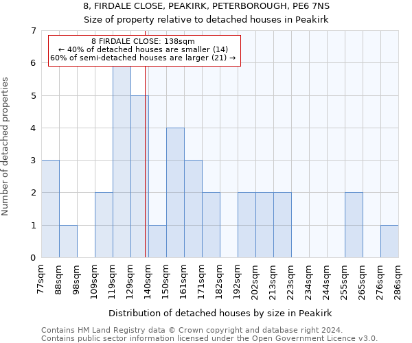 8, FIRDALE CLOSE, PEAKIRK, PETERBOROUGH, PE6 7NS: Size of property relative to detached houses in Peakirk