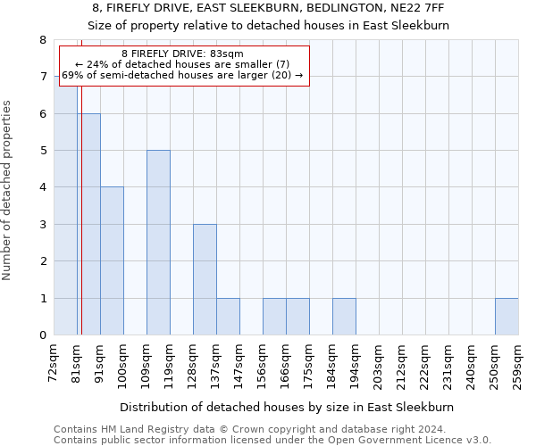 8, FIREFLY DRIVE, EAST SLEEKBURN, BEDLINGTON, NE22 7FF: Size of property relative to detached houses in East Sleekburn