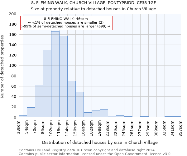 8, FLEMING WALK, CHURCH VILLAGE, PONTYPRIDD, CF38 1GF: Size of property relative to detached houses in Church Village