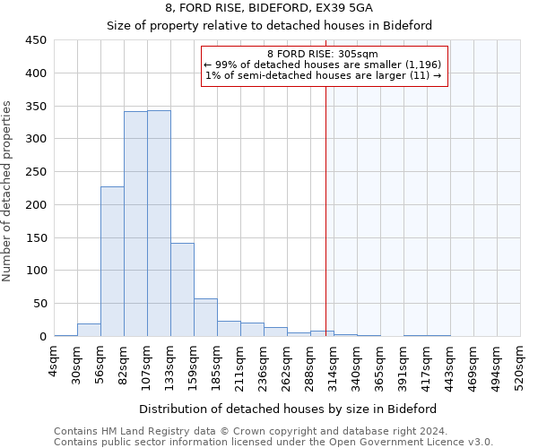 8, FORD RISE, BIDEFORD, EX39 5GA: Size of property relative to detached houses in Bideford