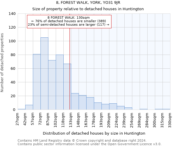 8, FOREST WALK, YORK, YO31 9JR: Size of property relative to detached houses in Huntington