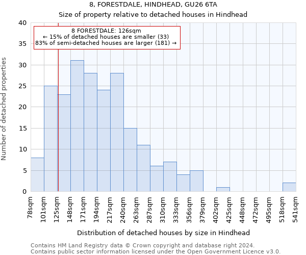 8, FORESTDALE, HINDHEAD, GU26 6TA: Size of property relative to detached houses in Hindhead