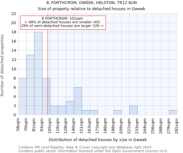 8, FORTHCROM, GWEEK, HELSTON, TR12 6UN: Size of property relative to detached houses in Gweek