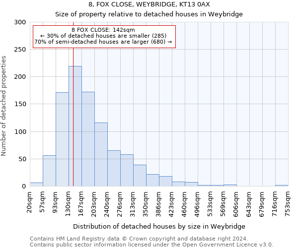 8, FOX CLOSE, WEYBRIDGE, KT13 0AX: Size of property relative to detached houses in Weybridge
