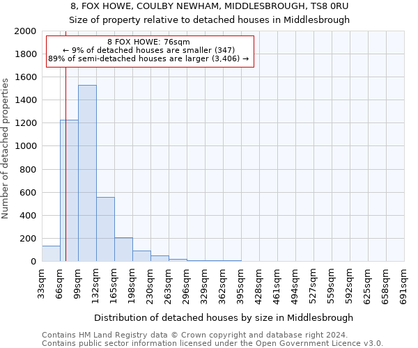 8, FOX HOWE, COULBY NEWHAM, MIDDLESBROUGH, TS8 0RU: Size of property relative to detached houses in Middlesbrough