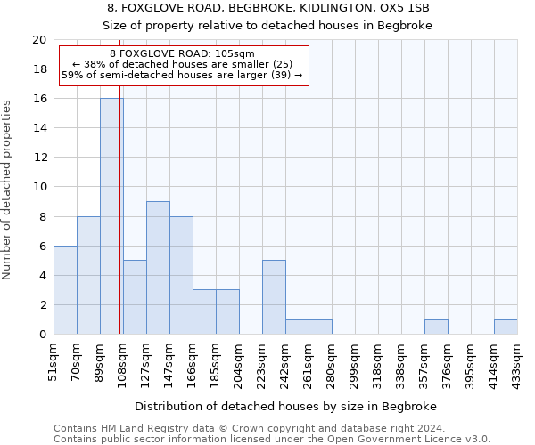 8, FOXGLOVE ROAD, BEGBROKE, KIDLINGTON, OX5 1SB: Size of property relative to detached houses in Begbroke