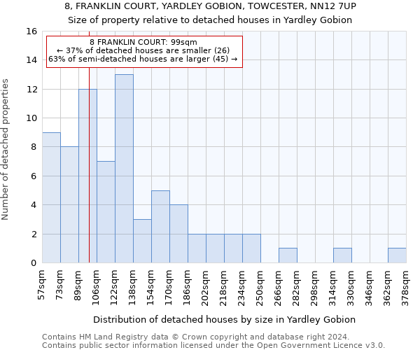 8, FRANKLIN COURT, YARDLEY GOBION, TOWCESTER, NN12 7UP: Size of property relative to detached houses in Yardley Gobion