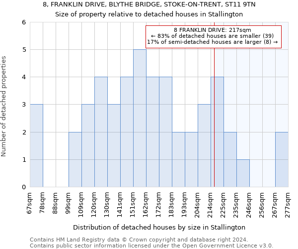 8, FRANKLIN DRIVE, BLYTHE BRIDGE, STOKE-ON-TRENT, ST11 9TN: Size of property relative to detached houses in Stallington