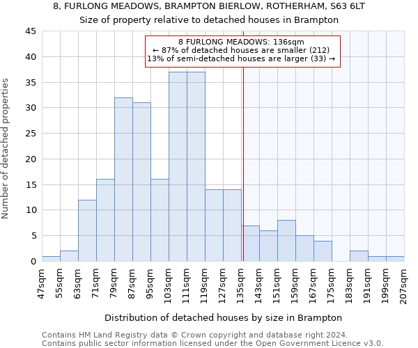 8, FURLONG MEADOWS, BRAMPTON BIERLOW, ROTHERHAM, S63 6LT: Size of property relative to detached houses in Brampton