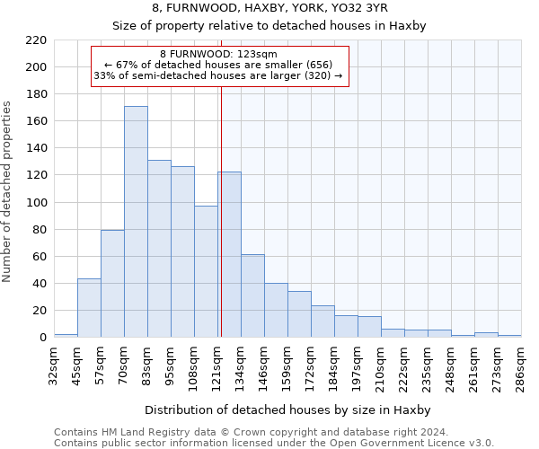 8, FURNWOOD, HAXBY, YORK, YO32 3YR: Size of property relative to detached houses in Haxby