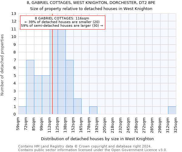 8, GABRIEL COTTAGES, WEST KNIGHTON, DORCHESTER, DT2 8PE: Size of property relative to detached houses in West Knighton