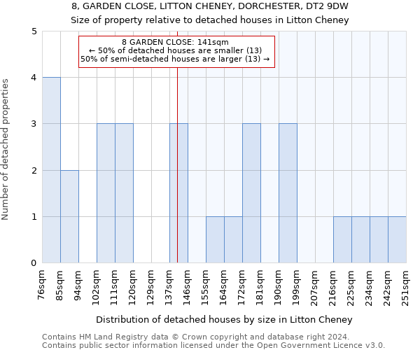 8, GARDEN CLOSE, LITTON CHENEY, DORCHESTER, DT2 9DW: Size of property relative to detached houses in Litton Cheney