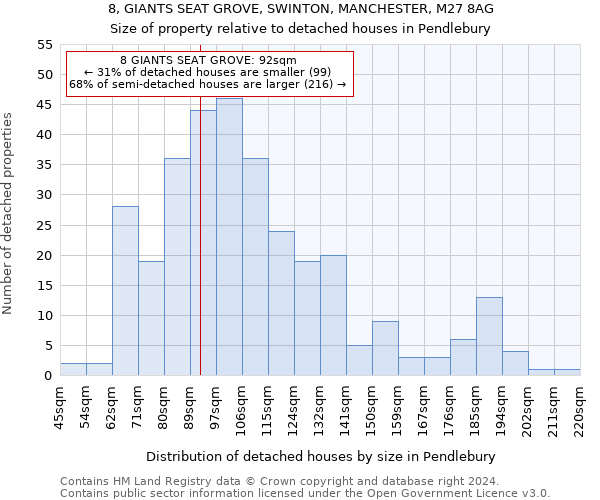 8, GIANTS SEAT GROVE, SWINTON, MANCHESTER, M27 8AG: Size of property relative to detached houses in Pendlebury