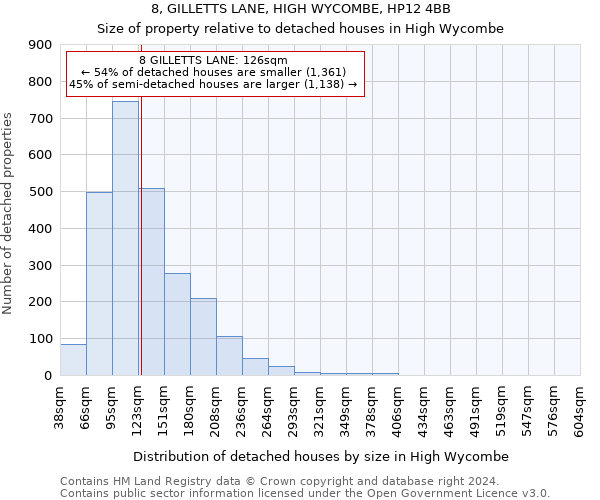 8, GILLETTS LANE, HIGH WYCOMBE, HP12 4BB: Size of property relative to detached houses in High Wycombe