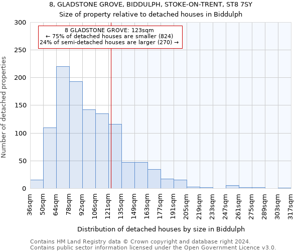 8, GLADSTONE GROVE, BIDDULPH, STOKE-ON-TRENT, ST8 7SY: Size of property relative to detached houses in Biddulph