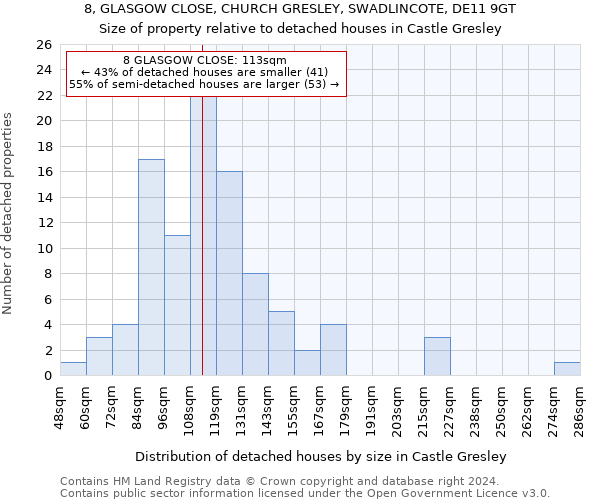 8, GLASGOW CLOSE, CHURCH GRESLEY, SWADLINCOTE, DE11 9GT: Size of property relative to detached houses in Castle Gresley