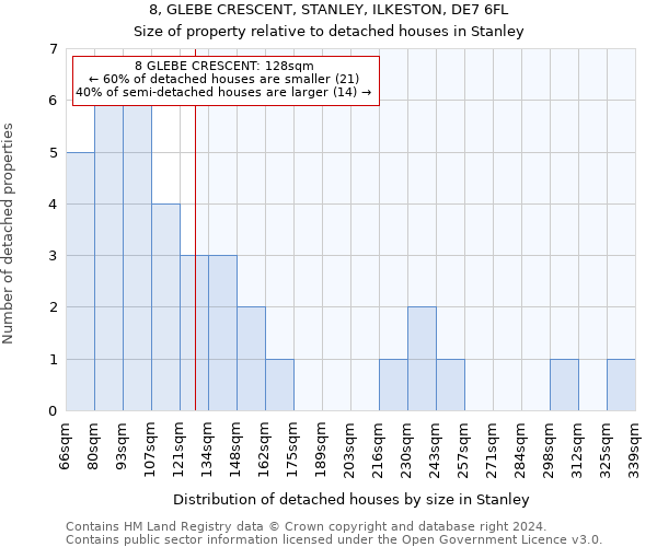 8, GLEBE CRESCENT, STANLEY, ILKESTON, DE7 6FL: Size of property relative to detached houses in Stanley