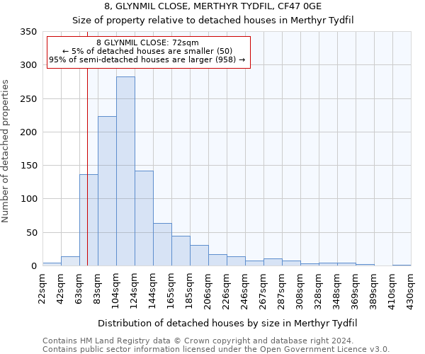 8, GLYNMIL CLOSE, MERTHYR TYDFIL, CF47 0GE: Size of property relative to detached houses in Merthyr Tydfil