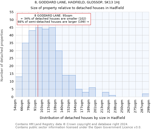 8, GODDARD LANE, HADFIELD, GLOSSOP, SK13 1HJ: Size of property relative to detached houses in Hadfield
