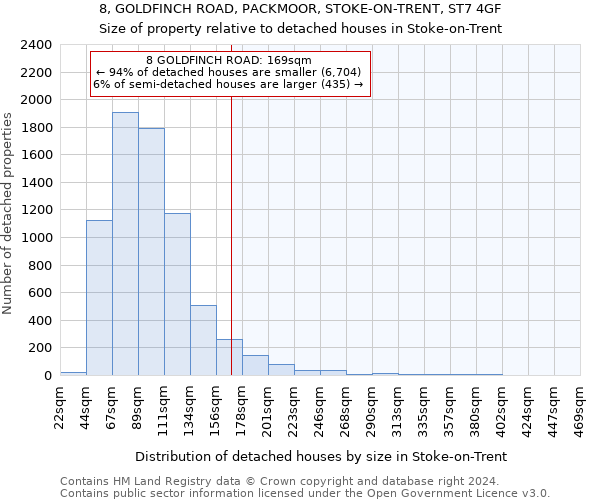 8, GOLDFINCH ROAD, PACKMOOR, STOKE-ON-TRENT, ST7 4GF: Size of property relative to detached houses in Stoke-on-Trent