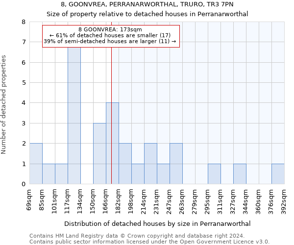 8, GOONVREA, PERRANARWORTHAL, TRURO, TR3 7PN: Size of property relative to detached houses in Perranarworthal