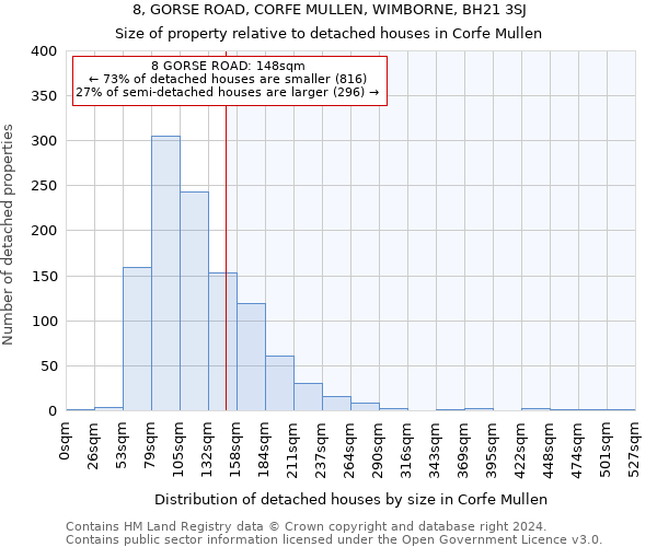 8, GORSE ROAD, CORFE MULLEN, WIMBORNE, BH21 3SJ: Size of property relative to detached houses in Corfe Mullen