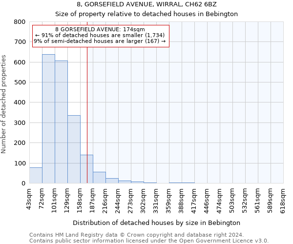 8, GORSEFIELD AVENUE, WIRRAL, CH62 6BZ: Size of property relative to detached houses in Bebington