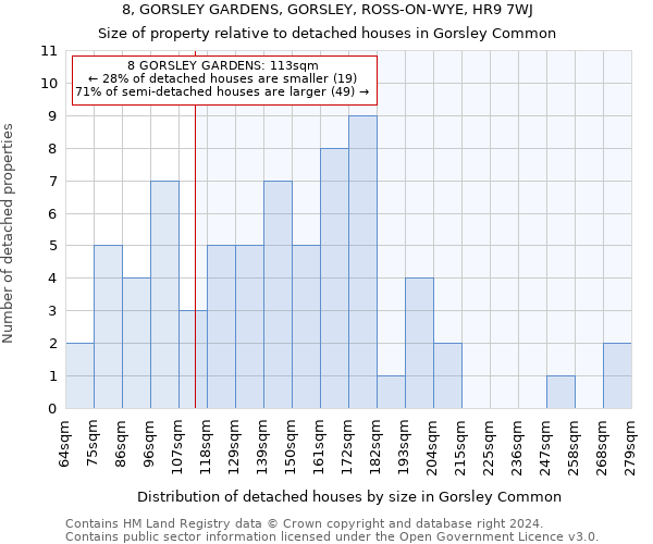 8, GORSLEY GARDENS, GORSLEY, ROSS-ON-WYE, HR9 7WJ: Size of property relative to detached houses in Gorsley Common