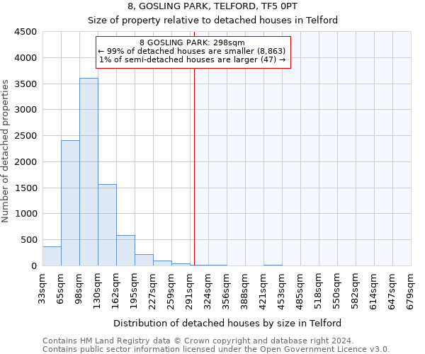 8, GOSLING PARK, TELFORD, TF5 0PT: Size of property relative to detached houses in Telford