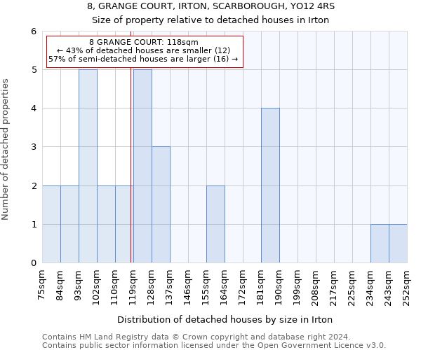 8, GRANGE COURT, IRTON, SCARBOROUGH, YO12 4RS: Size of property relative to detached houses in Irton