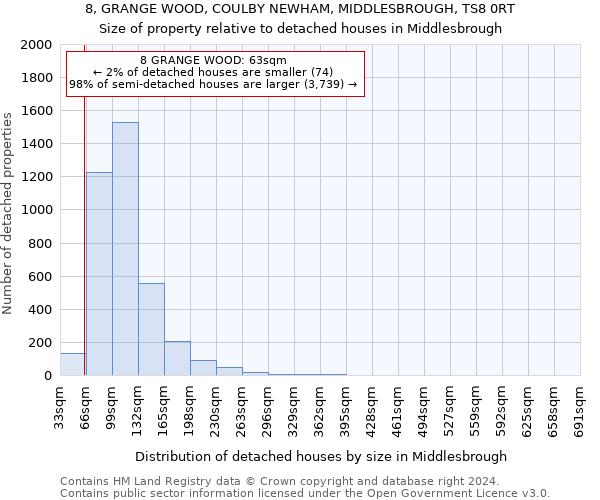 8, GRANGE WOOD, COULBY NEWHAM, MIDDLESBROUGH, TS8 0RT: Size of property relative to detached houses in Middlesbrough