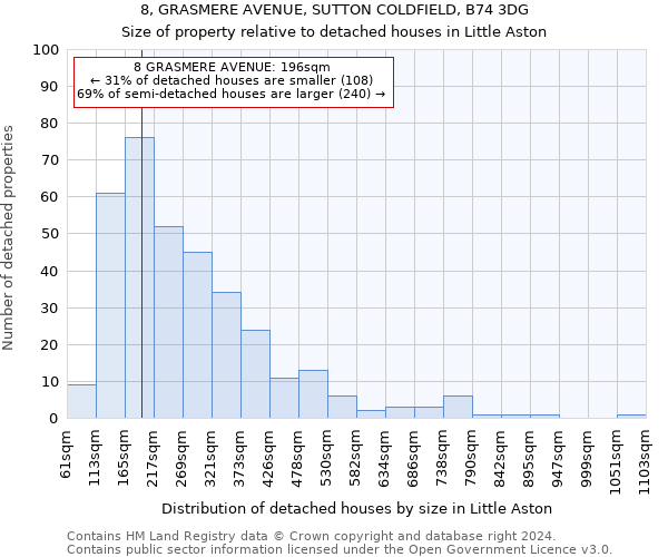 8, GRASMERE AVENUE, SUTTON COLDFIELD, B74 3DG: Size of property relative to detached houses in Little Aston