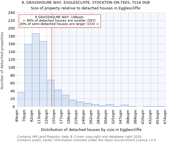 8, GRASSHOLME WAY, EAGLESCLIFFE, STOCKTON-ON-TEES, TS16 0GB: Size of property relative to detached houses in Egglescliffe