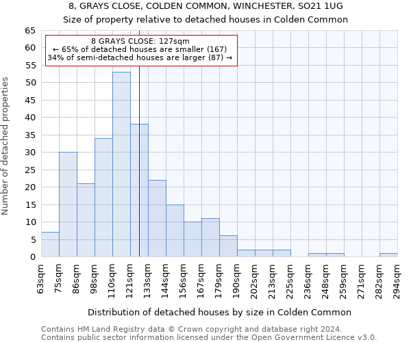 8, GRAYS CLOSE, COLDEN COMMON, WINCHESTER, SO21 1UG: Size of property relative to detached houses in Colden Common